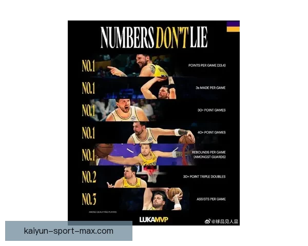 东契奇MVP呼声飙升两大排名升至第二成SGA蝉联最大威胁 东契奇MVP呼声飙升两大排名升至第二成SGA蝉联最大威胁